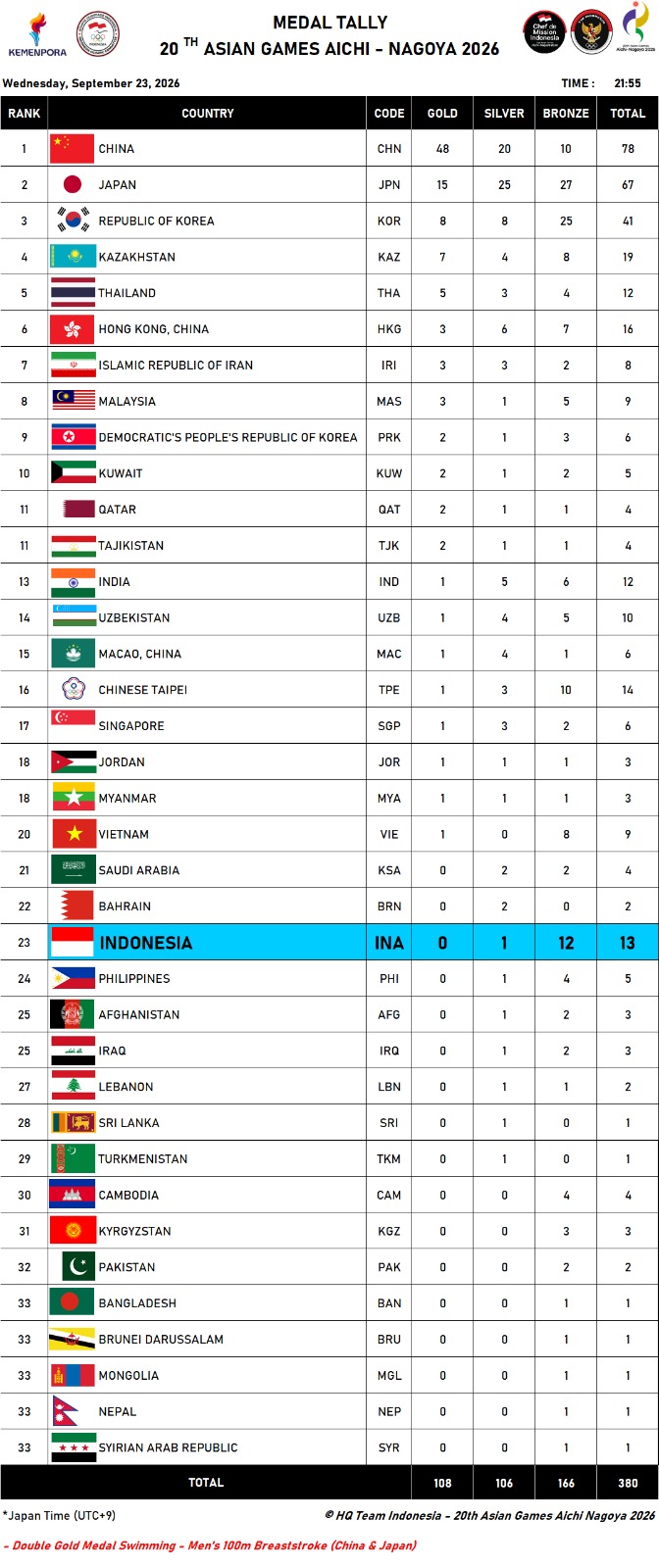 Klasemen Asian Games 2026, Rabu (23/9). (Istimewa)