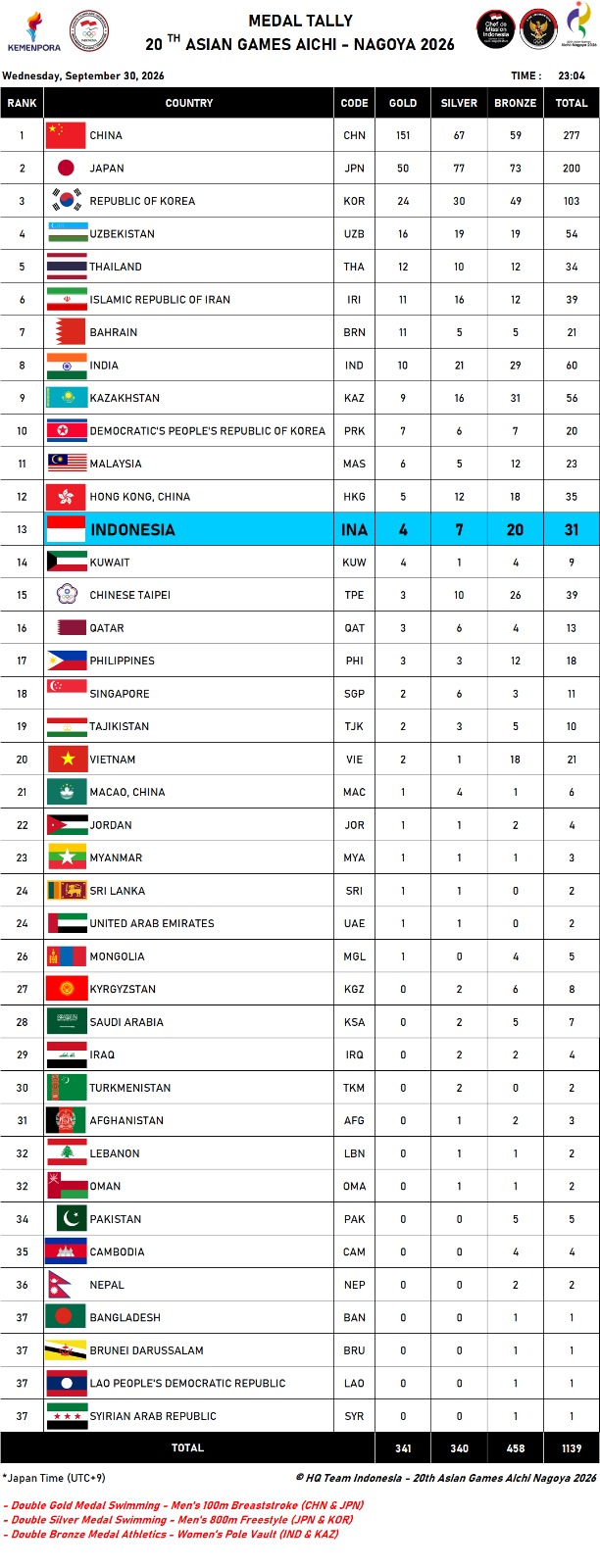 Klasemen Medali Asian Games 2026, Rabu (30/9). (NOC Indonesia)