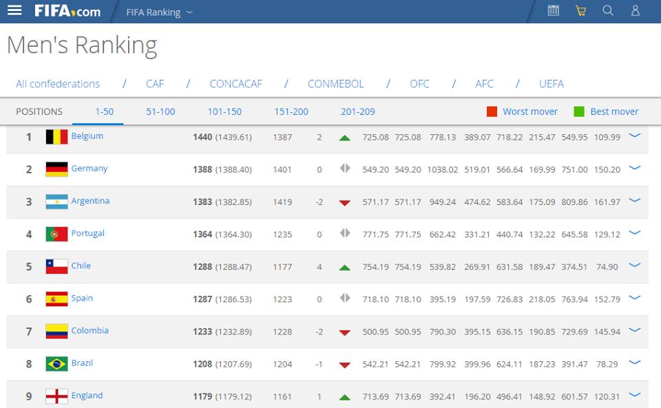 Indonesia Terpuruk di Ranking FIFA, Belgia Terbaik Dunia