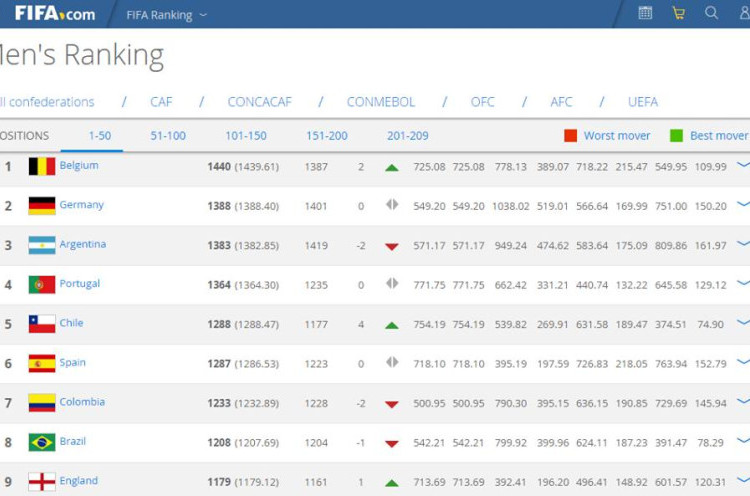 Indonesia Terpuruk di Ranking FIFA, Belgia Terbaik Dunia
