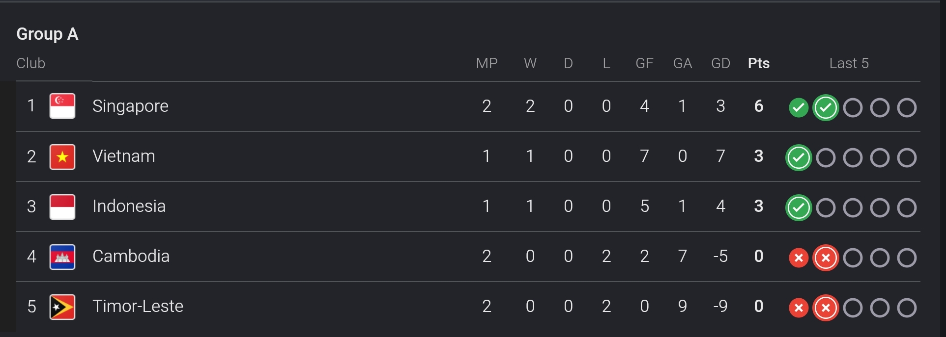 Klasemen sementara Grup A Piala AFF 2026. (Istimewa)