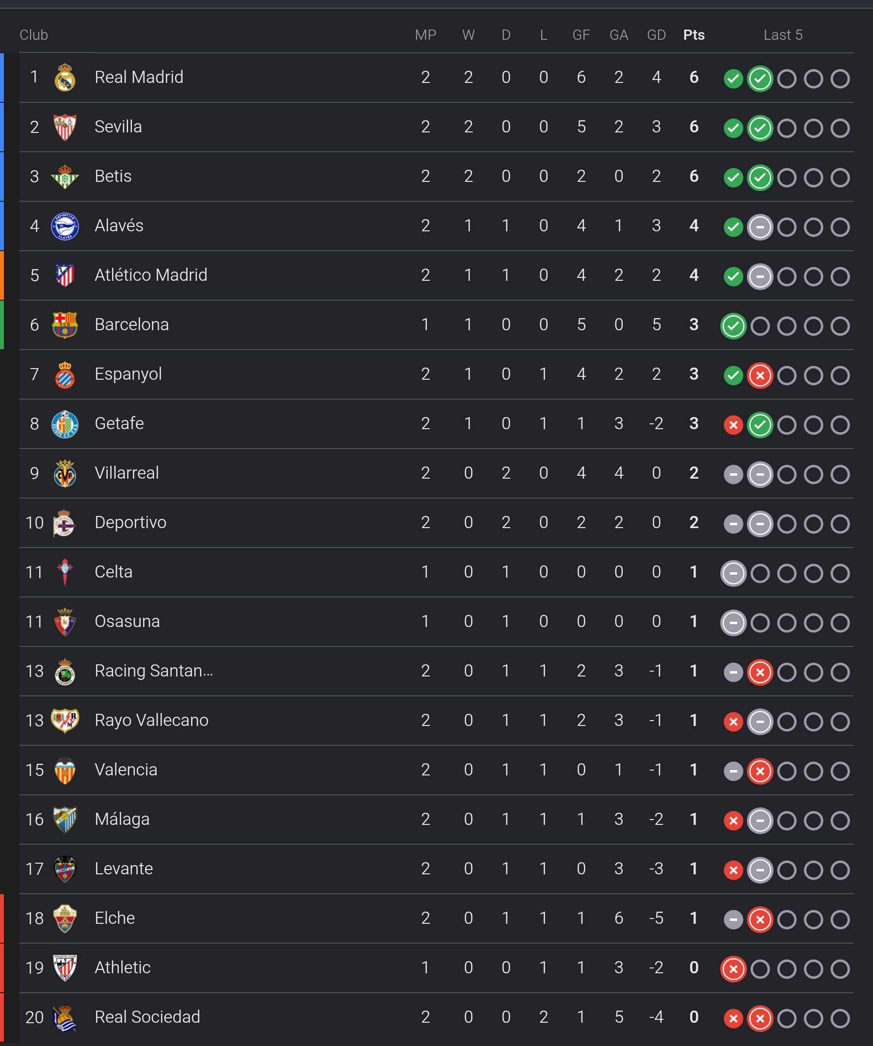 Klasemen LaLiga terbaru. (Google)