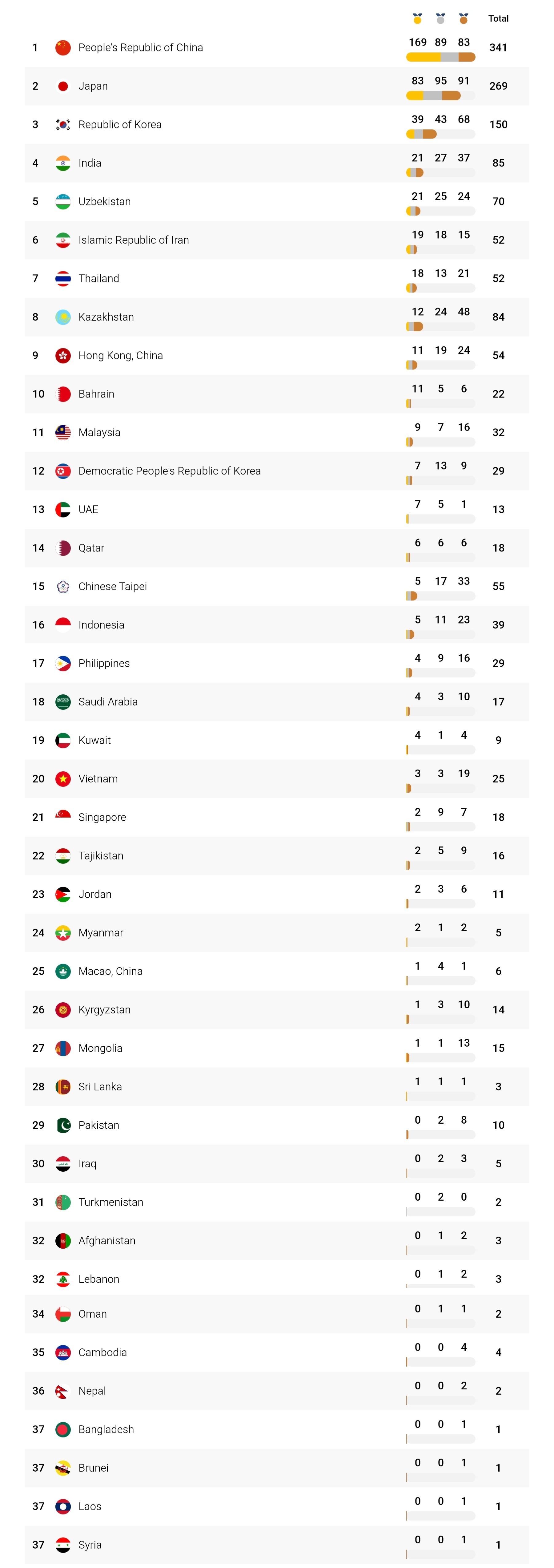 Klasemen akhir Asian Games 2026. (Foto: Laman Resmi Olympics)