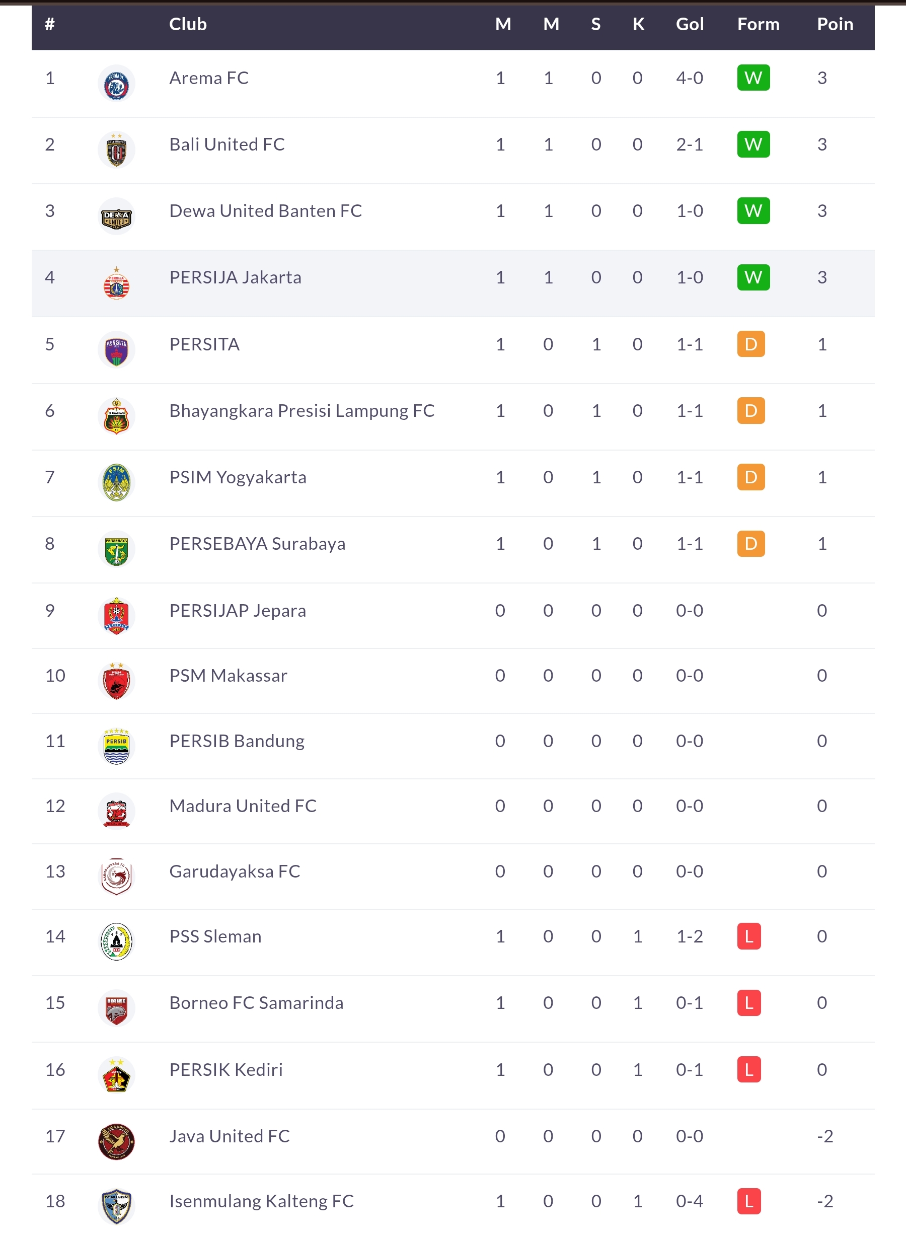 Klasemen terbaru Super League 2026/27. (Foto: Lapangbola)
