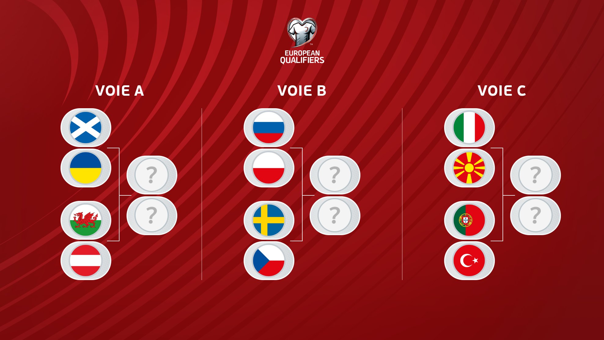 Hasil Undian Play-off Piala Dunia 2022: Italia dan Portugal Berpotensi Saling Jegal