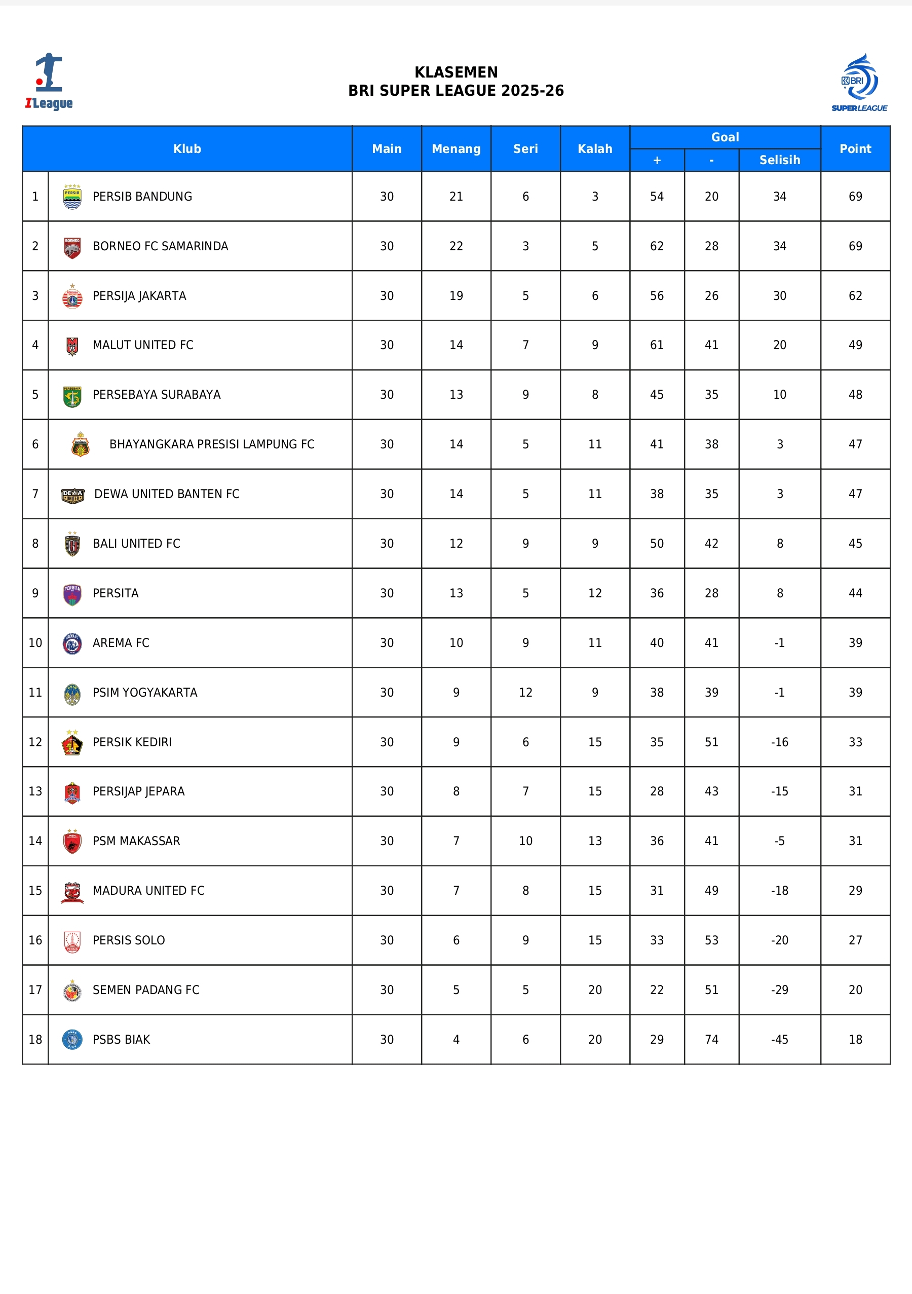 Klasemen sementara Super League 2025/2026 Usai pekan ke-30 rampung. (I.League)