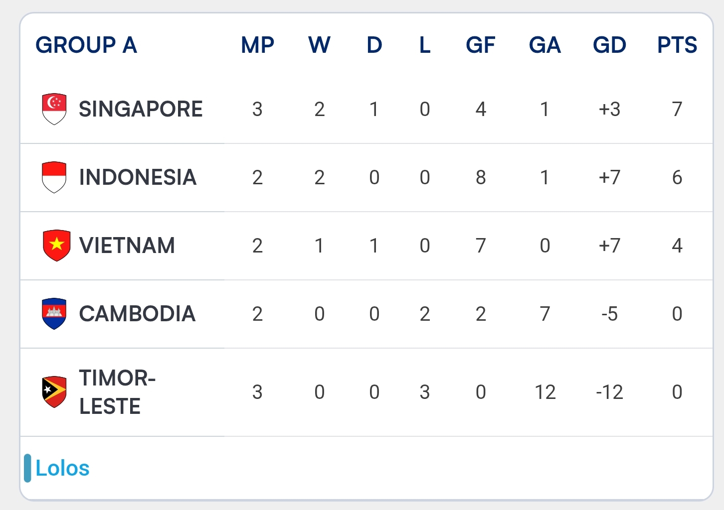 Klasemen sementara Grup A Piala AFF 2026. (ASEAN United FC)