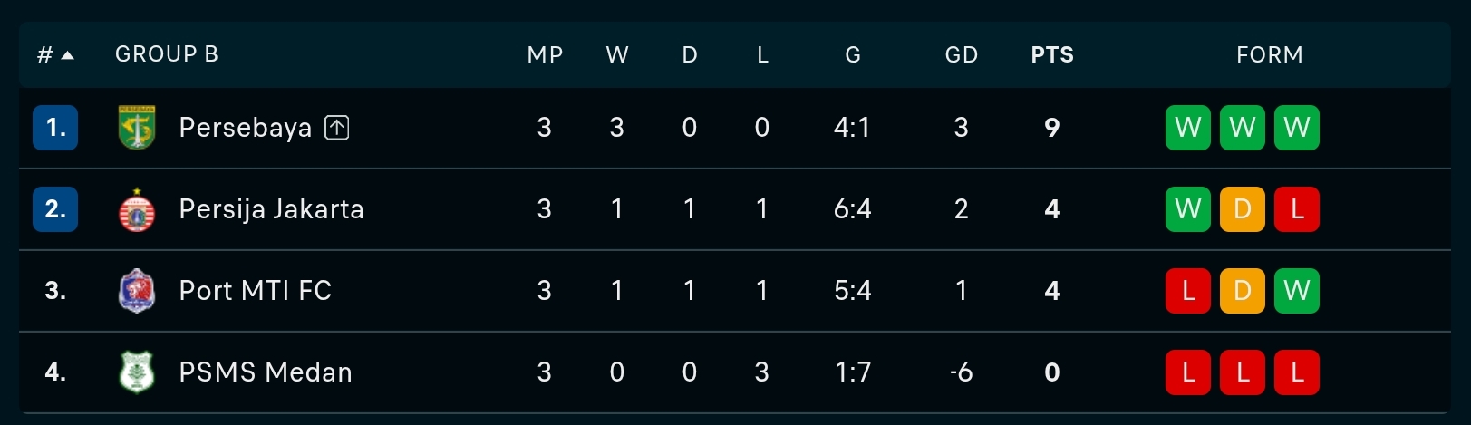 Klasemen akhir Grup B Piala Presiden 2026.