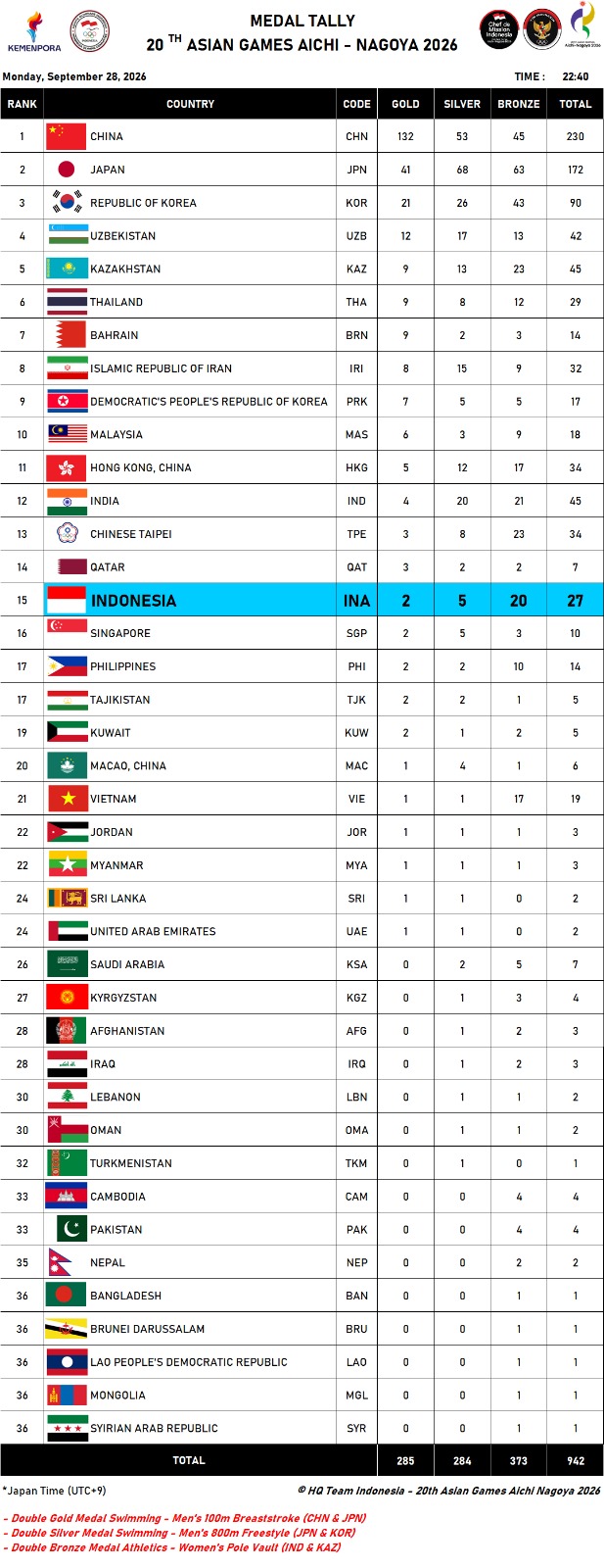 Update klasemen medali Asian Games 2026, Senin (28/9). (NOC Indonesia)