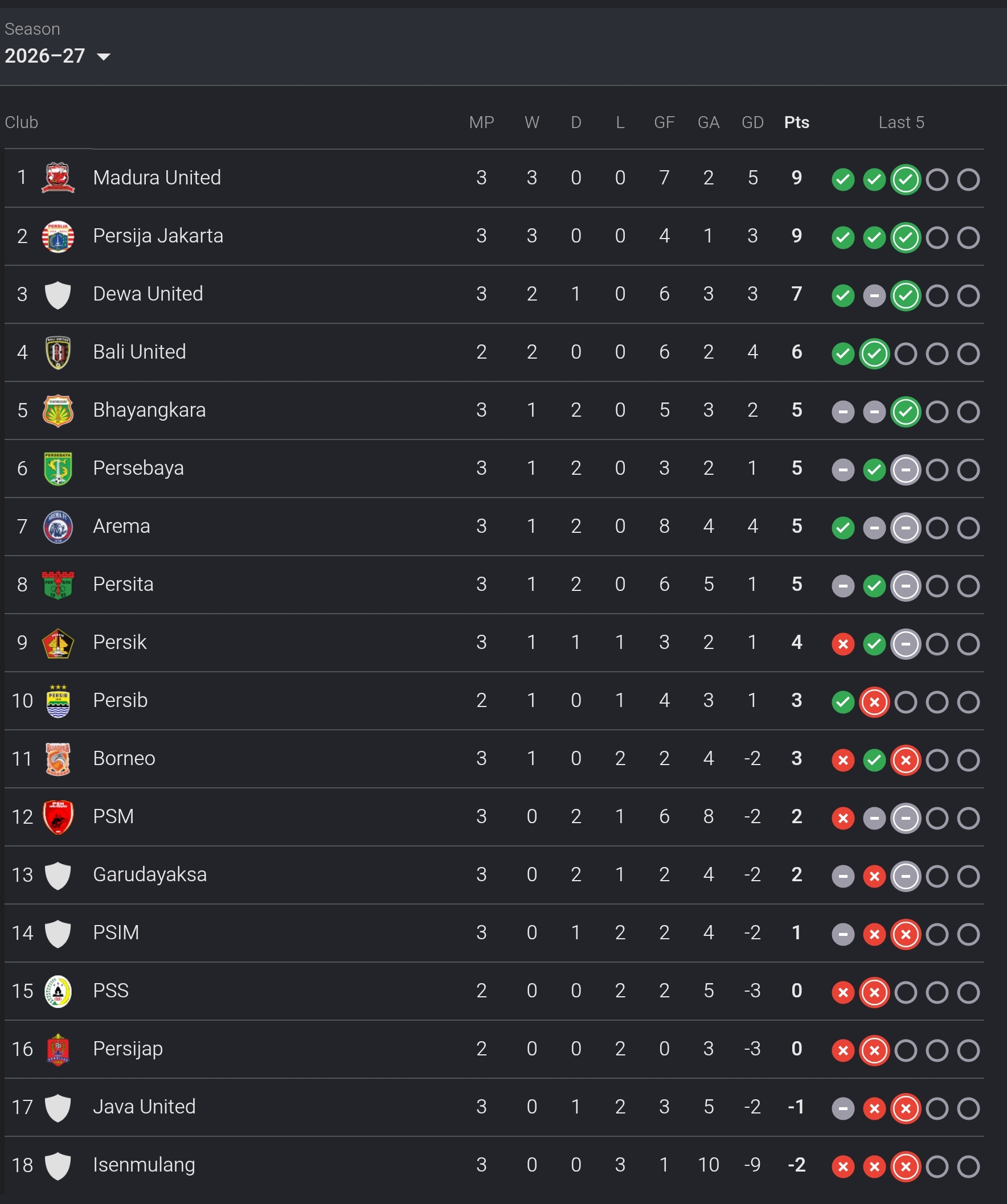 Klasemen sementara Super League 2026/2027. (Foto: Google)