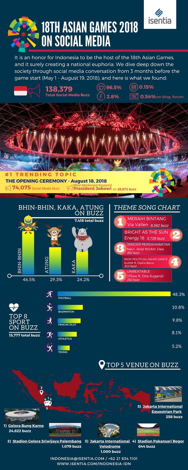 Infografis Asian Games 2018. (Isentia)