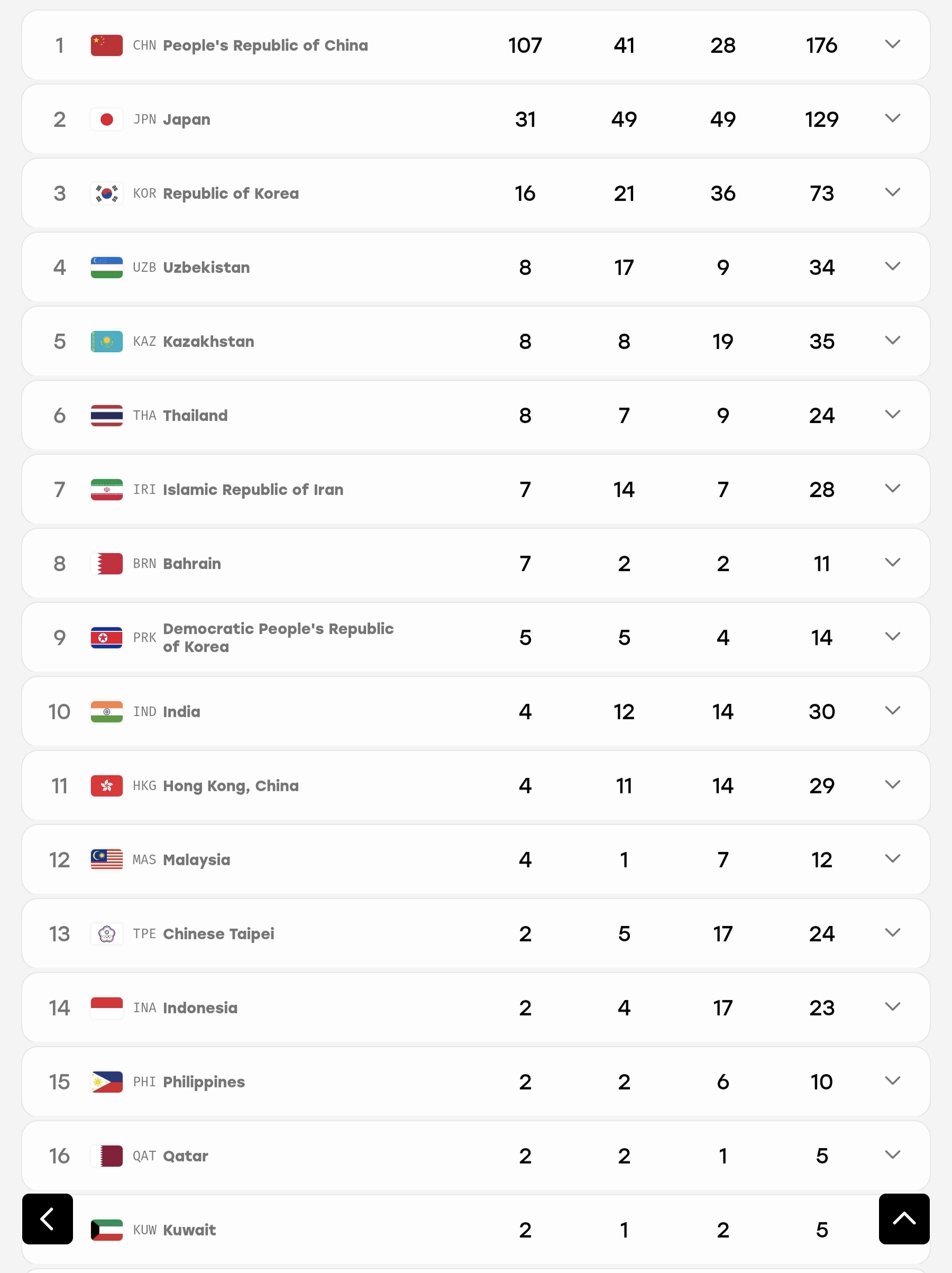 Update klasemen medali Asian Games 2026. (Asian Games)