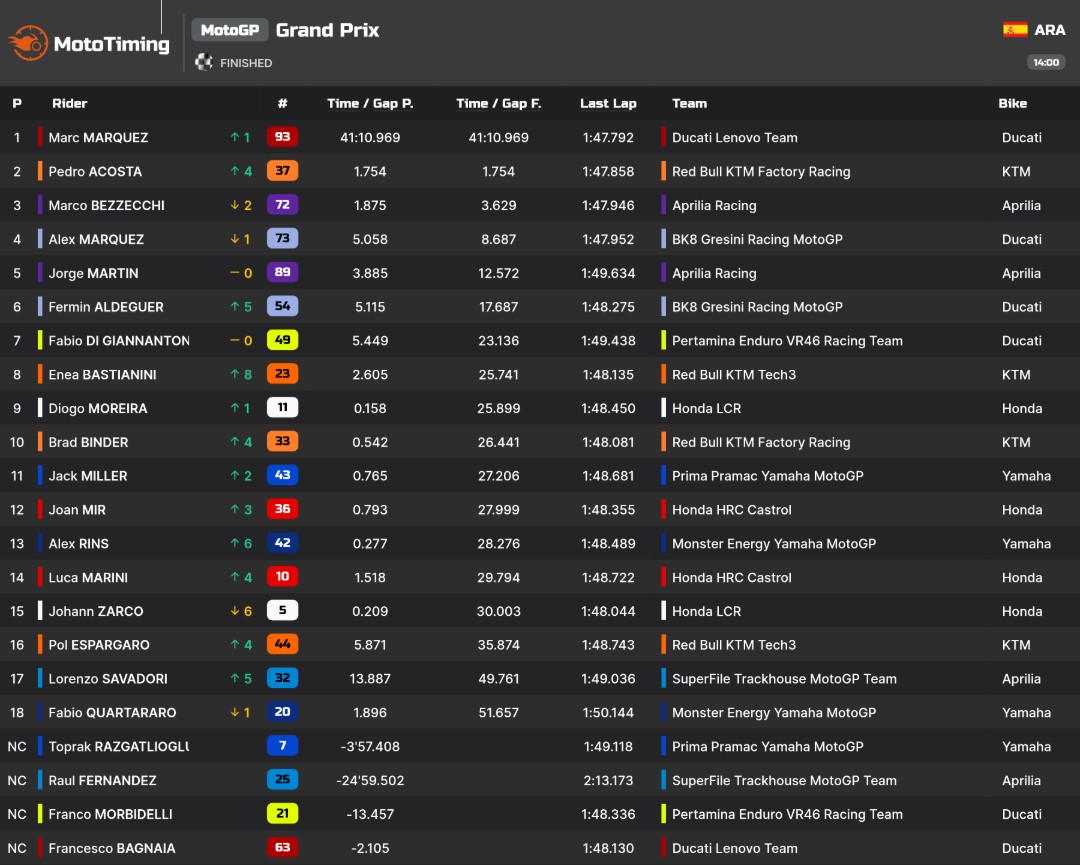 Hasil lengkap MotoGP Arago 2026. (MotoTiming)
