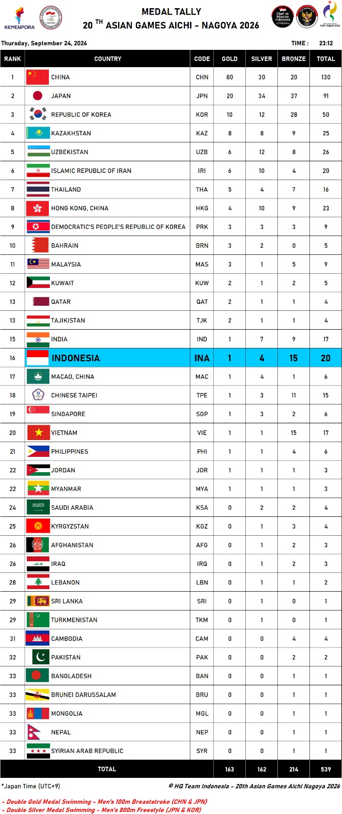 Klasemen Medali Asian Games 2026. (NOC Indonesia)