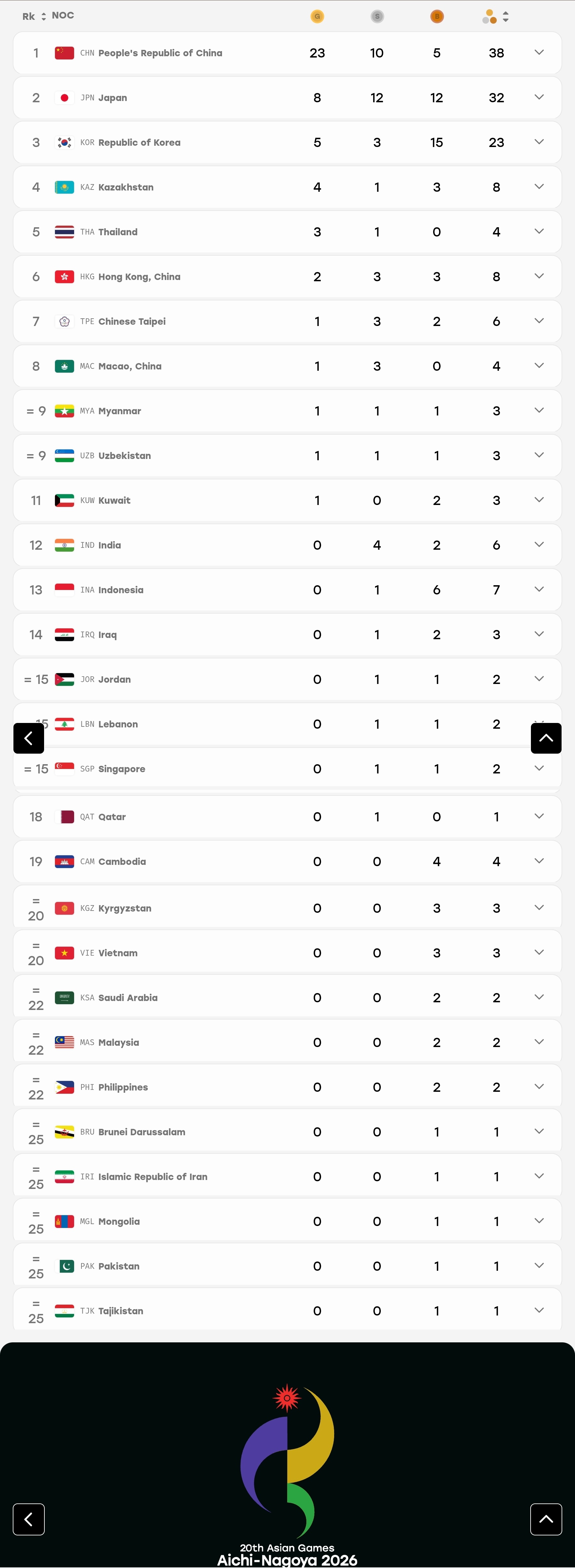 Update klasemen medali Asian Games 2026. (Foto: Laman Resmi Asian Games 2026)