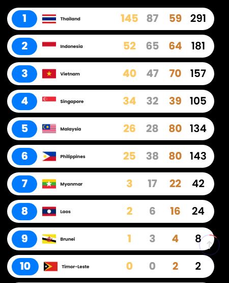 Klasemen sementara perolehan medali SEA Games 2025, Senin (15/12)