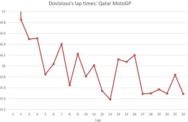 Lap Time Andrea Dovizioso di MotoGP Qatar