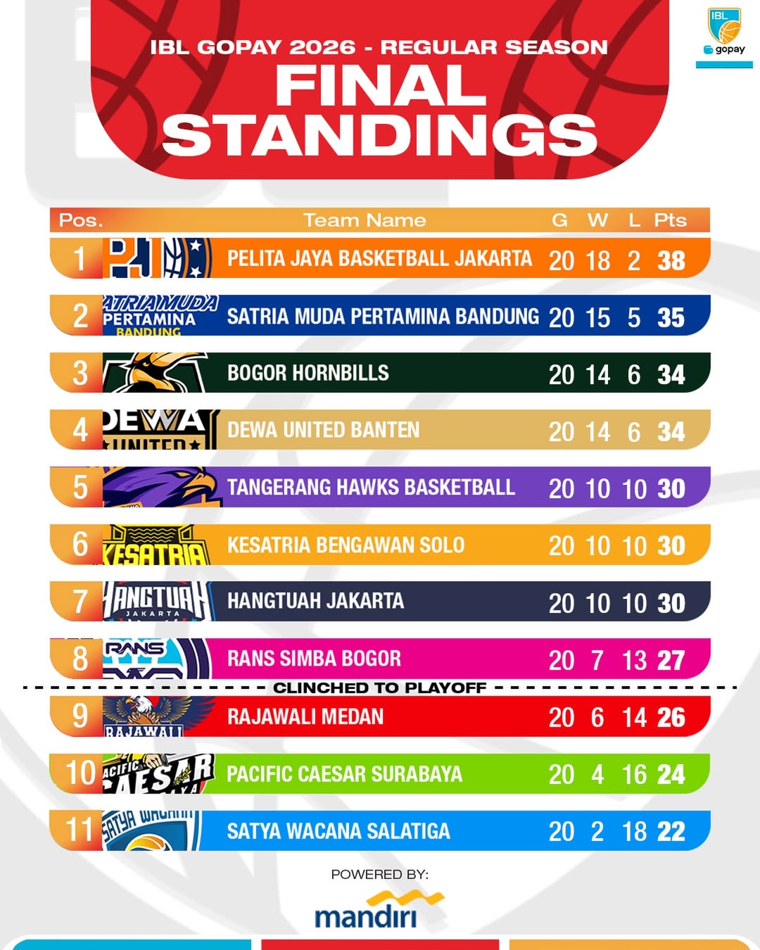 Klasemen akhir musim reguler IBL 2026. (Instagram @ibl)