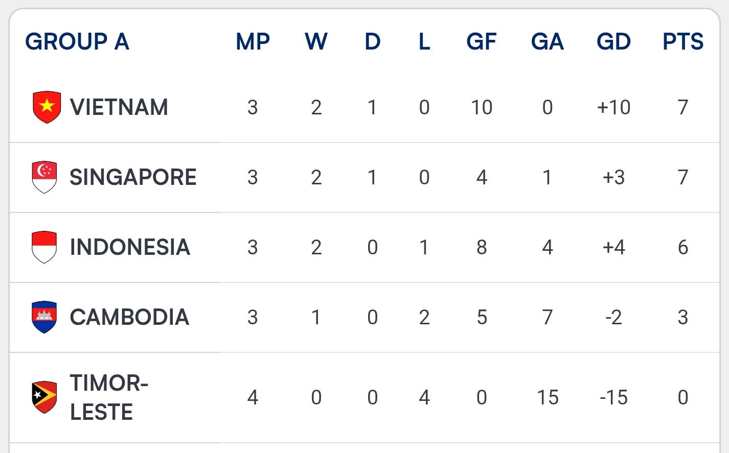 Klasemen sementara Grup A Piala AFF 2026. (ASEAN United FC)