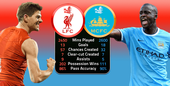 Liverpool vs Manchester City: Bedah Antar Lini